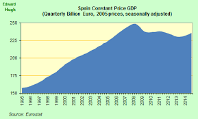 Spain Economy Watch The Great Greek And Spanish Gdp Mystery