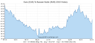 400 Eur Euro Eur To Russian Ruble Rub Currency Exchange