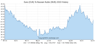 200 Eur Euro Eur To Russian Ruble Rub Currency Exchange