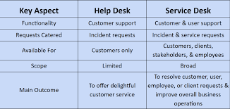 Maybe you would like to learn more about one of these? Help Desk Vs Service Desk What S The Difference