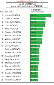 His and his brother's shenanigans incapacitated a member of artemis's huntresses, which enabled percy to join the quest of the titan's curse. Jackson Last Name Statistics By Mynamestats Com
