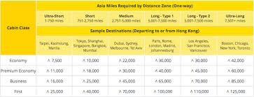 What You Need To Know About Cathay Pacific Asia Miles