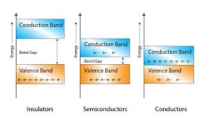 The valence band is usually defined as the highest filled band whereas wikipedia defines the valence shell as the outermost shell of an atom in its uncombined state, which contains the electrons most. Energy Bands Definition And Classification Of Energy Bands Band Theory