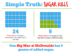 The daily recommended intake of the following sample meal plan provides roughly 45 to 60 grams of carbohydrates per meal and. Big Mac Big Problem Big Mac Gram Of Sugar Mac