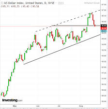 Chart Of The Day Why This Time The Dollar Will Rise