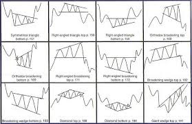 Applying Technical Analysis To Spread Betting