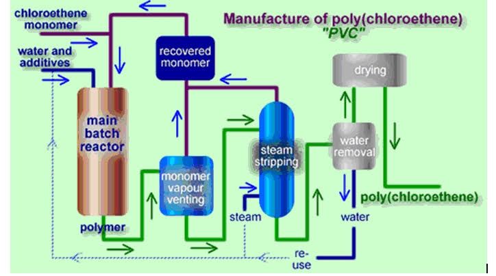 Standard polymerization and manufacturing matrix of industrial PVC resin, AI generated