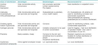 Disinfection Sterilization And Operation Theater Guidelines