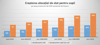 Maybe you would like to learn more about one of these? Document Guvernul MajoreazÄ AlocaÈiile Copiilor In 5 Rate Egale De 29 De Lei Proiectul De Oug Discutat In PrimÄ LecturÄ Edupedu Ro
