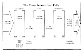 Timeline Zerubbabel Ezra Nehemiah Quiz How Much Do You