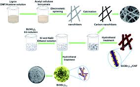 Checking big sweep results just got easier! In Situ Fabrication Of Self Assembled Biobr X I 1 X Coated On Carbon Nanofibers For Efficient Solar Light Driven Photocatalytic Nitrogen Fixation Sustainable Energy Fuels Rsc Publishing Doi 10 1039 D0se01274b