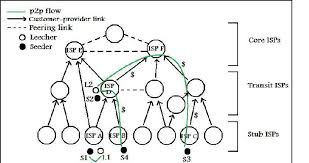 An internet service provider (isp) is an organization that provides a myriad of services for accessing, using, or participating in the internet. Isp Level Internet Architecture And P2p Peer Selection L1 Chooses S1 Download Scientific Diagram