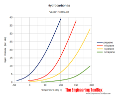 Hydrocarbones Vapor Pressure