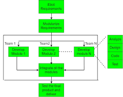 Software Engineering Rapid Application Development Model Rad Geeksforgeeks