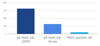 Fetching Query Results From Snowflake Just Got A Lot Faster With Apache Arrow Snowflake Blog