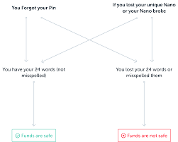 When you want to receive funds, this is the information that you provide to the person paying you. How To Make Sure That I Keep My Crypto Safe With Ledger Ledger