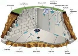 Basement is translated in french by. A French Drain Installation And Basement Waterproofing On Staten Island