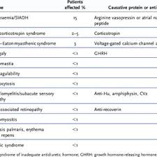 Paraneoplastic Syndromes Associated With Lung Cancer 5 6 Download Table