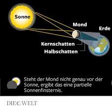 Allerdings sollte man das nicht ohne spezielle sonnenfinsternisbrille tun. Sonnenfinsternis 2015 Das Mussen Sie Wissen Alle Wichtigen Infos Zu Brillen Uhrzeit Dauer Wetter Welt