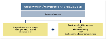 Vom tag der eheschließung und auch der bestehenden dauer der ehe ab. Https Www Deutsche Rentenversicherung De Shareddocs Downloads De Fachliteratur Kommentare Gesetzestexte Studientexte Rentenrecht 18 Renten Wegen Todes Pdf Jsessionid 56b9a2bcb69f210d38952f8ced1f5014 Delivery2 7 Replication Blob Publicationfile V 4
