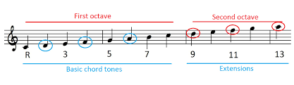 How To Build Chord Extensions And Alterations Learn Jazz
