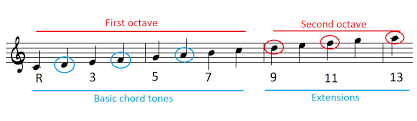 how to build chord extensions and alterations learn jazz