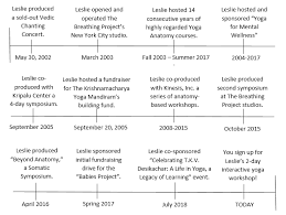 A time line of yoga history, yoga journal september 2010. Leslie Kaminoff S The Breathing Project Timeline The Yoga Institute