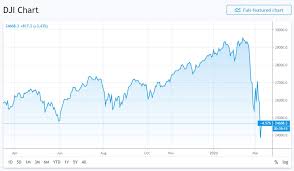 This article will briefly look to five potential risks facing stocks: Dow Jones Industrial Average Crash March 2020 2020 Stock Market Crash Know Your Meme