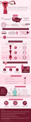 The endometrium is the inside lining of the womb (uterus) and this cancer is called endometrial cancer. Infographic On Uterine Cancer