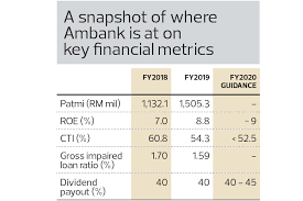 By ticking this box and submitting your information, you consent for us to process your personal information as per our privacy policy and to pass your. Cover Story Cranking Up Growth At Ambank The Edge Markets