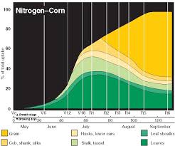 Best Management Practices For Nitrogen Nutrient Management