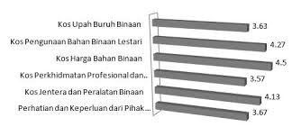 Harga bahan bangunan 2019 dan analisa harga satuan sumber : Http Journalarticle Ukm My 3562 1 Volume04paper01 Pdf
