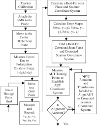 flow chart of the calibration and alignment process