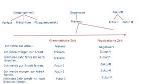 Particularities when using the german tenses. Facebook