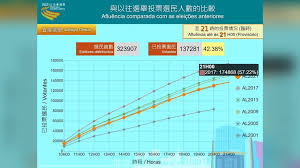 目で見る投票率 2 3 0 10 20 30 40 50 60 70 80 90 100 110（百万人） 衆議院議員総選挙及び参議院議員通常選挙の投票率等 1 有権者数等の推移 衆議院議員総選挙 参議院議員通常選挙 æ¾³é–€ç«‹æ³•æœƒé¸èˆ‰ç›´é¸å…¨æ—¥æŠ•ç¥¨çŽ‡42 38 é ä½ŽéŽä¸Šå±† æœ¬åœ° å•†æ¥­é›»å°881903