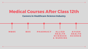 Medical Courses After 12th Science Mbbs Bds Admission Updated
