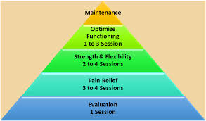 With each additional treatment, the goal is that we are able to increase the window of relief with each session meaning longer relief with each additional attempt. What To Expect During Physical Therapy Oklahoma City Ok With Fyzical