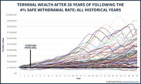 4 rule results since the tech bubble financial crisis