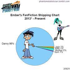 Fandom FanFiction Statistics - Tumblr
