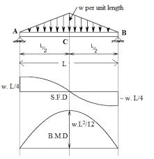 Sfd and bmd with 'udl and uvl' have been discussed in this video. Shear Force And Bending Moment Diagrams For A Simply Supported Beam With Uniform Varying Load Mechanical Engineering Concepts And Principles