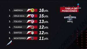 Terminó la jornada 4 del apertura 2021 de la liga mx, fecha que terminó con un nuevo líder: Tabla De Posiciones Liga Mx Apertura 2021 Resultados Goles Y Tabla General Jornada 4 Liga Mx Clausura 2020 Youtube Los Mejores Memes De La Jornada 7 De La Liga Mx Welcome To The Blog