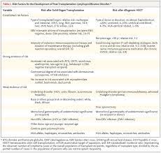 Post Transplantation Lymphoproliferative Disorders In Adults Nejm