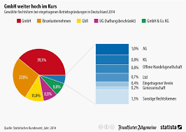 A) formkaufmann = kaufmann kraft rechtsform? Ohg Grunden Wie Sie Entsteht Und Was Sie Wissen Mussen Komponentenportal