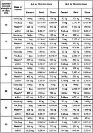 Concrete Mixes By Weight And Volume