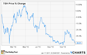 Textainer Group Holdings Limiteds Stock Got Hammered In