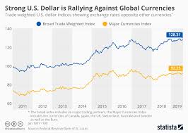 Chart Strong U S Dollar Is Rallying Against Global