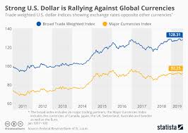 chart strong u s dollar is rallying against global