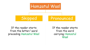 Hamzatul qat3 wird manchmal ausgesprochen hamzatul qat3 kann auf stühlen (ا و ى) draufsitzen; Learn Arabic ØªØ¹Ù„ Ù… Ø§Ù„Ù„ ØºØ© Ø§Ù„Ø¹Ø±Ø¨ÙŠ Ø© Hamzatul Wasl Vs Hamzatul Qat Facebook