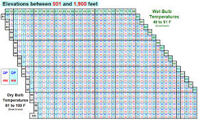 Temp Rh And Dew Point Tables Nwcg