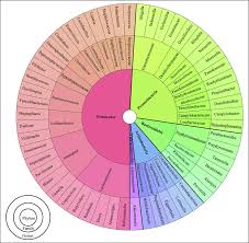 taxonomical classification chart 9 the pie chart reports